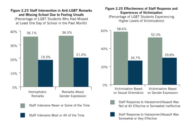 from the National School Climate Survey