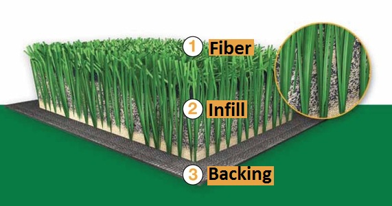 Image adapted from FieldTurf. 