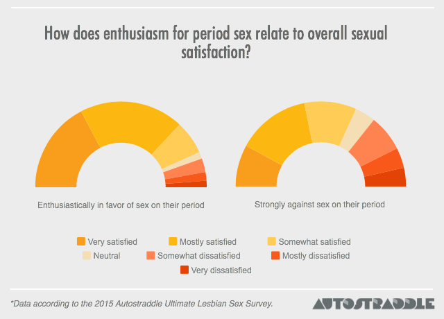 period-sex-and-sexual-satisfaction-ultimate-lesbian-sex-survey-autostraddle