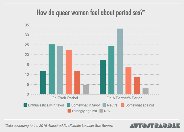 Is Period Sex The Ultimate Lesbian Sexual Indicator? | Autostraddle