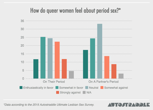 how do you feel about period sex chart