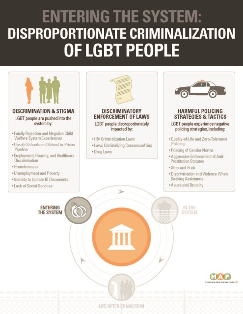 SECTION 1 GRAPHIC LGBT People Are Disproportionately Criminalized