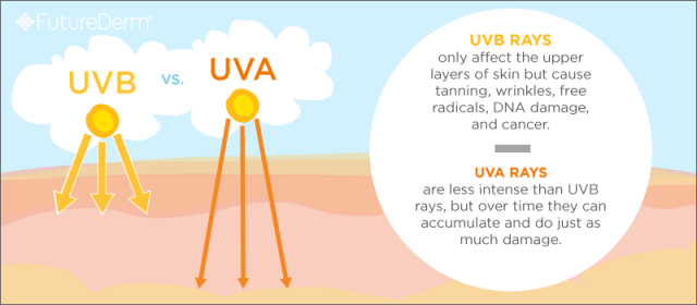 futurederm-the-difference-between-uva-and-uvb-rays1