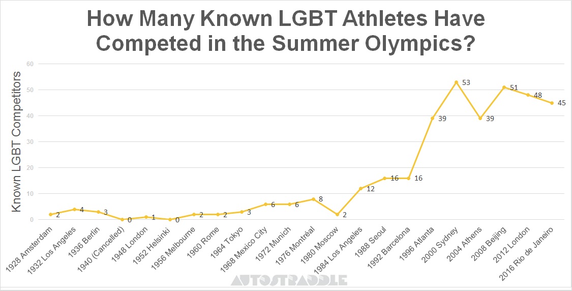How-Many-Known-LGBT-Athletes-Have-Competed-In-The-Summer-Olympics