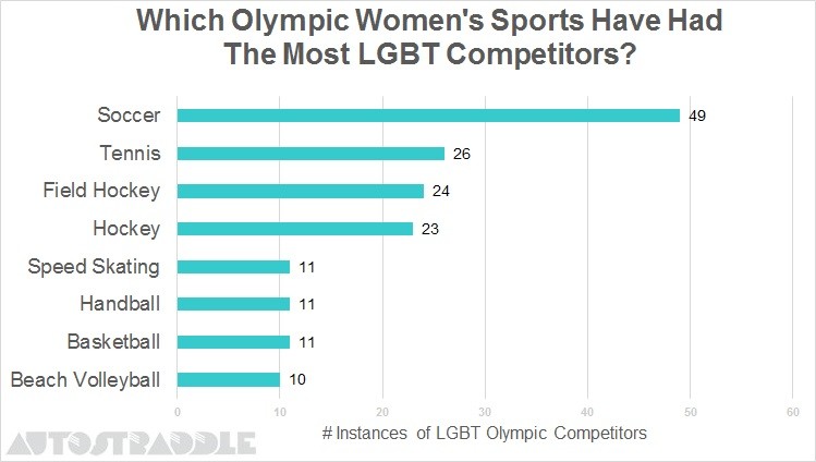 Which-Olympic-Womens-Sports-Have-Had-The-Most-LGBT-Competitors