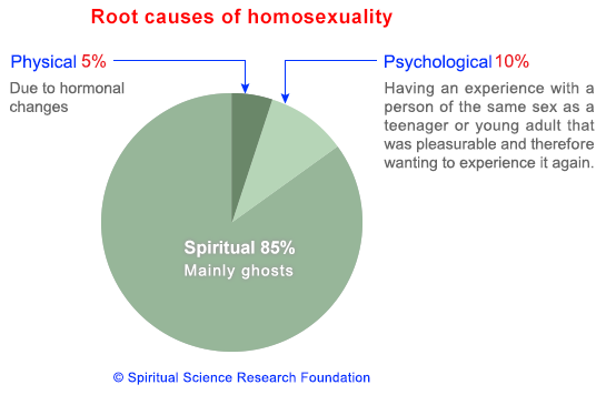 causes-of-homosexuality