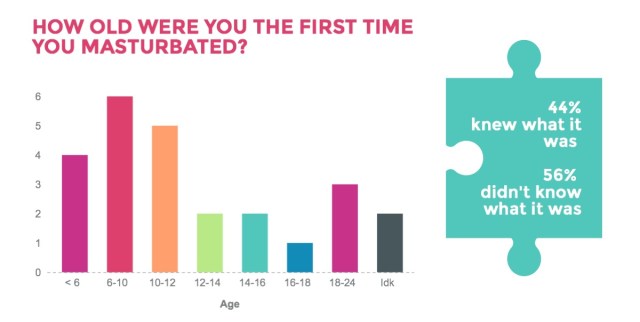Chart of first age of masturbation. Highest in the 6-10 range.