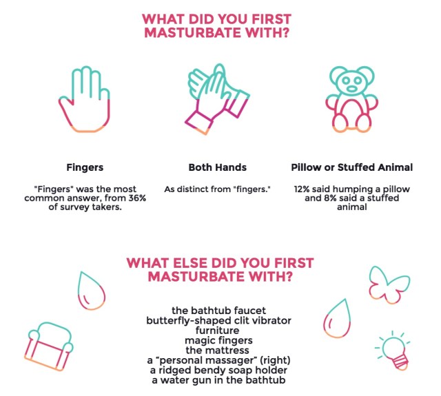 Chart of first masturbation experiences. Fingers, both hands, and pillow/stuffed animal were answered most.