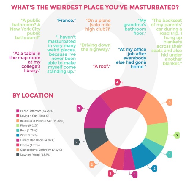 Chart of "the weirdest place you've masturbated" with parents' cars, driving a car, and public bathrooms the most common answers