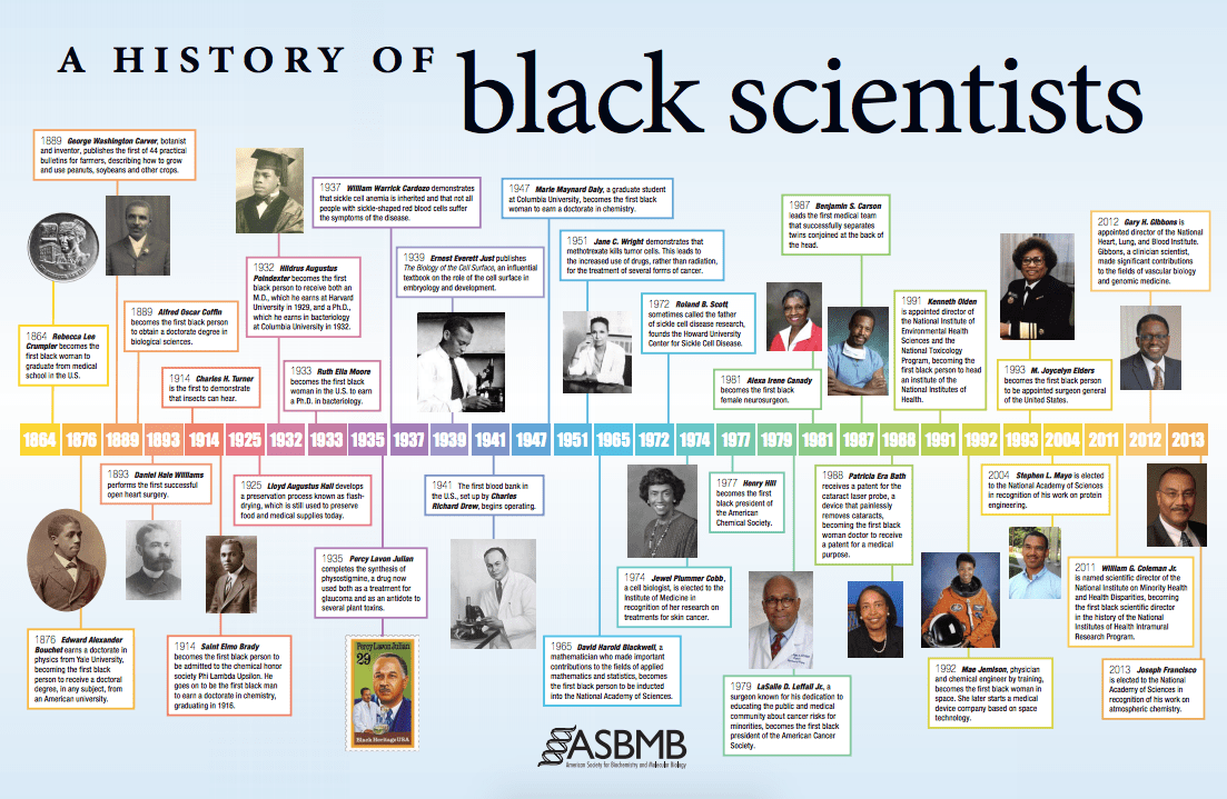 a timeline of black scientists