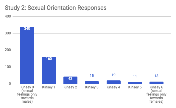 Kinsey 0 (sexual feelings only towards males) 340 Kinsey 1 160 Kinsey 2 42 Kinsey 3 15 Kinsey 4 19 Kinsey 5 11 Kinsey 6 (sexual feelings only towards females) 13