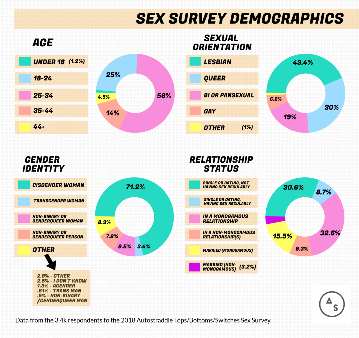 Sex Survey Demographics = Age: Under 18 (1.2%) 18-24 (25%), 25-34 (56%), 35-44 (14%), 44+ (4.5%) // Sexual Orientation: Lesbian (43.4%), Queer (30%), Bi or Pansexual (19%), Gay (6.2%), Other (1%) // Gender Identity: Cisgender Woman (71.2%), Transgender Woman (3.4%), Non-Binary or Genderqueer Person (7.8%), Other (8.3%) // Relationship Status: Single or Dating, Not Having Sex Regularly (30.6%), Single or Dating, Having Sex Regularly (8.7%), In a Monogamous Relationship (32.6%), In a Non-Monogamous Relationship(s) (9.3%), Married & Monogamous (15.5%), Married & Non-Monogamous (3.2%)