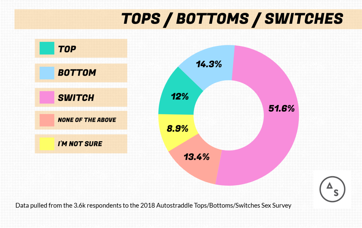 How Many Bottoms Are Out There Graph: Tops: 12% // Bottoms: 14.3% // Switch: 51.6% // None of the Above: 13.4% // I'm Not Sure: 8.9%