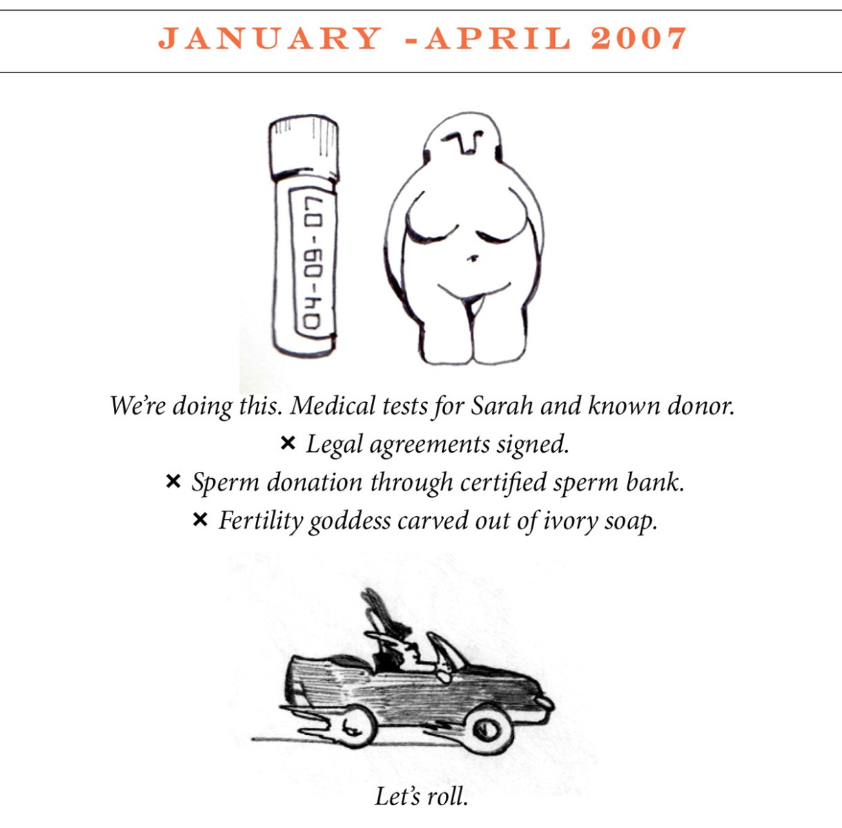 January - April 2007 Image description: Plastic vile with date 04-09-07 next to a voluptuous Venus of Willendorf fertility goddess. Caption: “We’re doing this. Medical tests for Sarah and known donor. × Legal agreements signed. × Sperm donation through certified sperm bank. × Fertility goddess carved out of ivory soap.