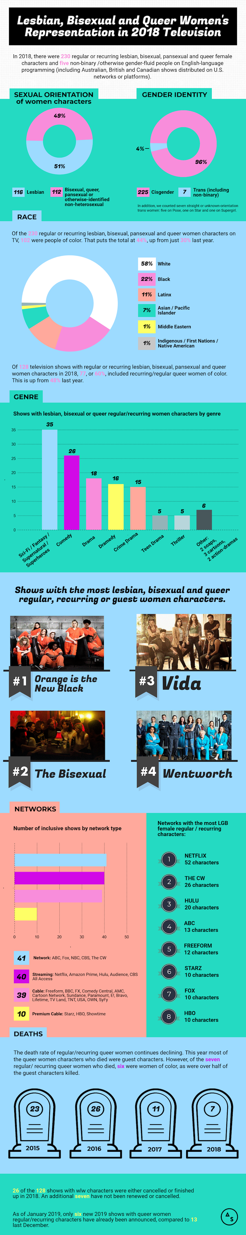 In 2018, Lesbian and Bisexual TV Characters Did Even Better Autostraddle