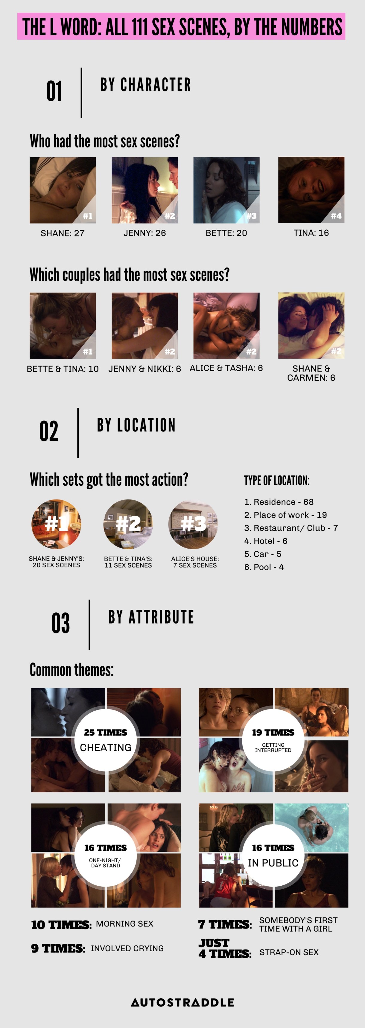 Infographic breaking down patterns in L Word Sex Scenes by character, location and attribute.