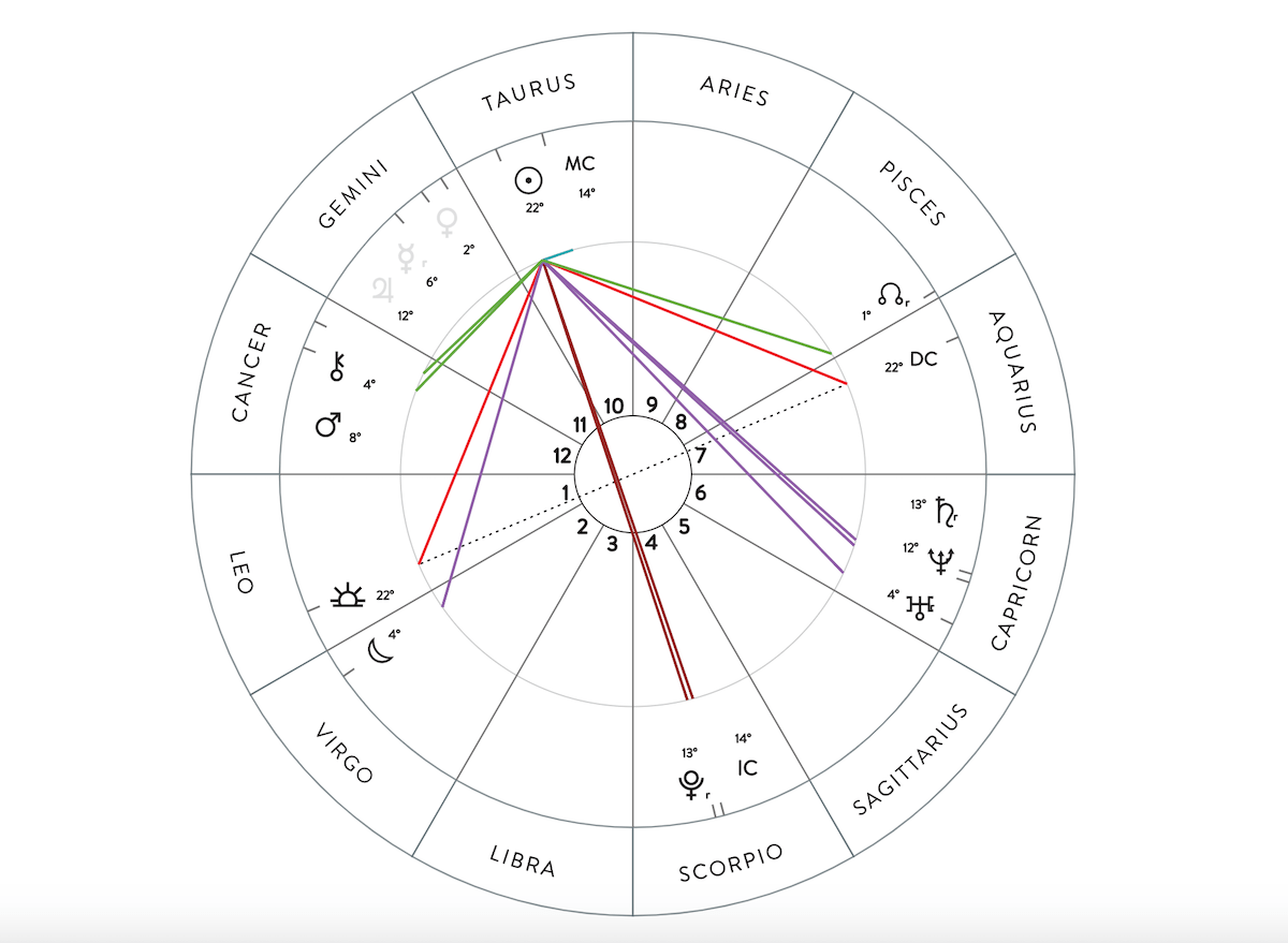 Image of a birth chart 