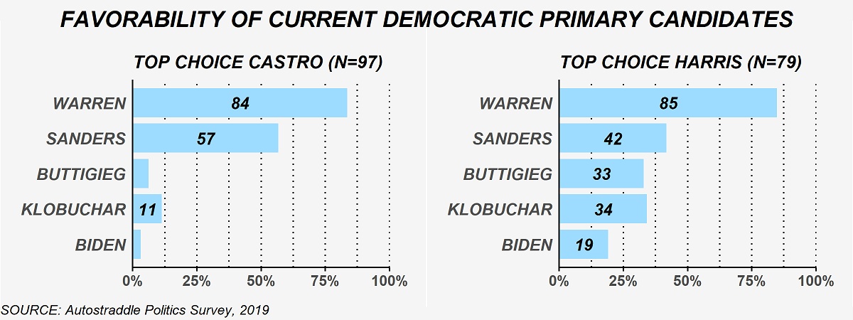 The chart shows the 6 Democratic primary candidates still in the race who were rated favorably by respondents who picked Castro as their top choice (97 respondents) or Harris as their top choice (79 respondents). Among the top-choice Castro respondents, the favorability ratings of the candidates were: 84% Warren, 57% Sanders, less than 10% Buttigieg , less than 10% Yang, 11% Klobuchar, less than 10% Biden. Among the top-choice Harris respondents, the favorability ratings of the candidates were: 85% Warren, 42% Sanders, 33% Buttigieg, 14% Yang, 34% Klobuchar, less than 19% Biden. 