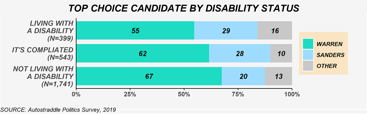 The chart shows top choice candidate selections by disability status. Among people living with a disability (N = 399): 55% Warren, 29% Sanders, 16% other candidate. Among people who said the situation is complicated (N = 543): 62% Warren, 28% Sanders, 10% other candidate. Among people not living with a disability (N = 1,741): 67% Warren, 20% Sanders, 13% other candidate. 