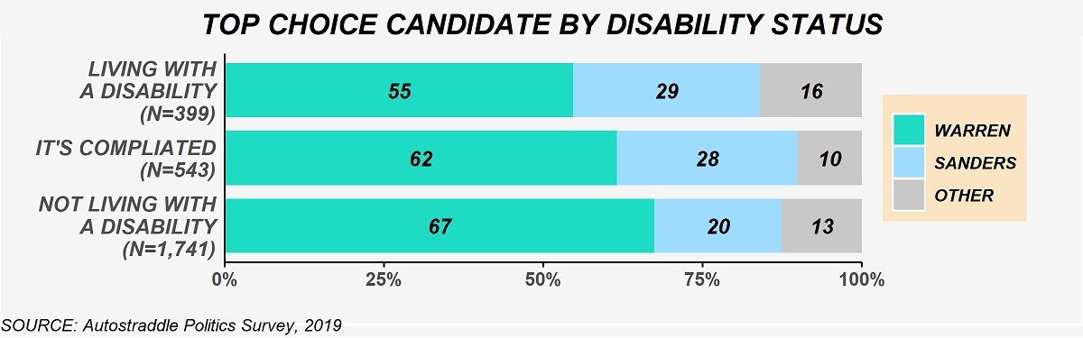 The chart shows top choice candidate selections by disability status. Among people living with a disability (N = 399): 55% Warren, 29% Sanders, 16% other candidate. Among people who said the situation is complicated (N = 543): 62% Warren, 28% Sanders, 10% other candidate. Among people not living with a disability (N = 1,741): 67% Warren, 20% Sanders, 13% other candidate. 