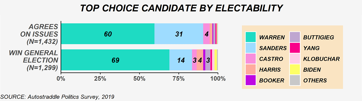 The chart shows the top choice candidate selections by electability. Among respondents who wanted a nominee that agrees with their position on issues (N = 1,432), the top choice candidate selections were: 60% Warren, 31% Sanders, 4% Castro, and less than 3% for each of the remaining candidates. Among respondents who wanted a candidate that can win the general election (N = 1,299), the top choice candidate selections were: 69% Warren, 14% Sanders, 3% Castro, 4% Harris, 3% Buttigieg, and less than 3% for each of the remaining candidates.