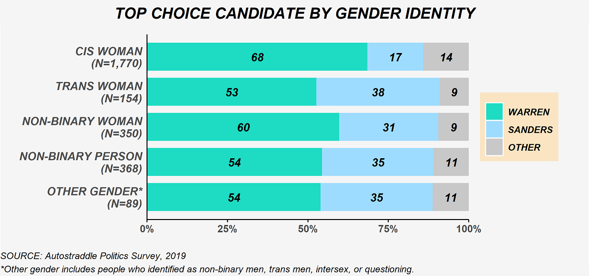 The chart shows top choice candidate selections by gender identity. Among cis women (N = 1,770): 68% Warren, 17% Sanders, 14% other candidate. Among trans women (N = 154): 53% Warren, 38% Sanders, 9% other candidate. Among non-binary women (N = 350): 60% Warren, 31% Sanders, 9% other candidate. Among non-binary people (N = 368): 54% Warren, 35% Sanders, 11% other candidate. Among other gender people (N = 89): 54% Warren, 35% Sanders, 11% other candidate. The other gender category includes people who identified as non-binary men, trans men, intersex, or questioning. 