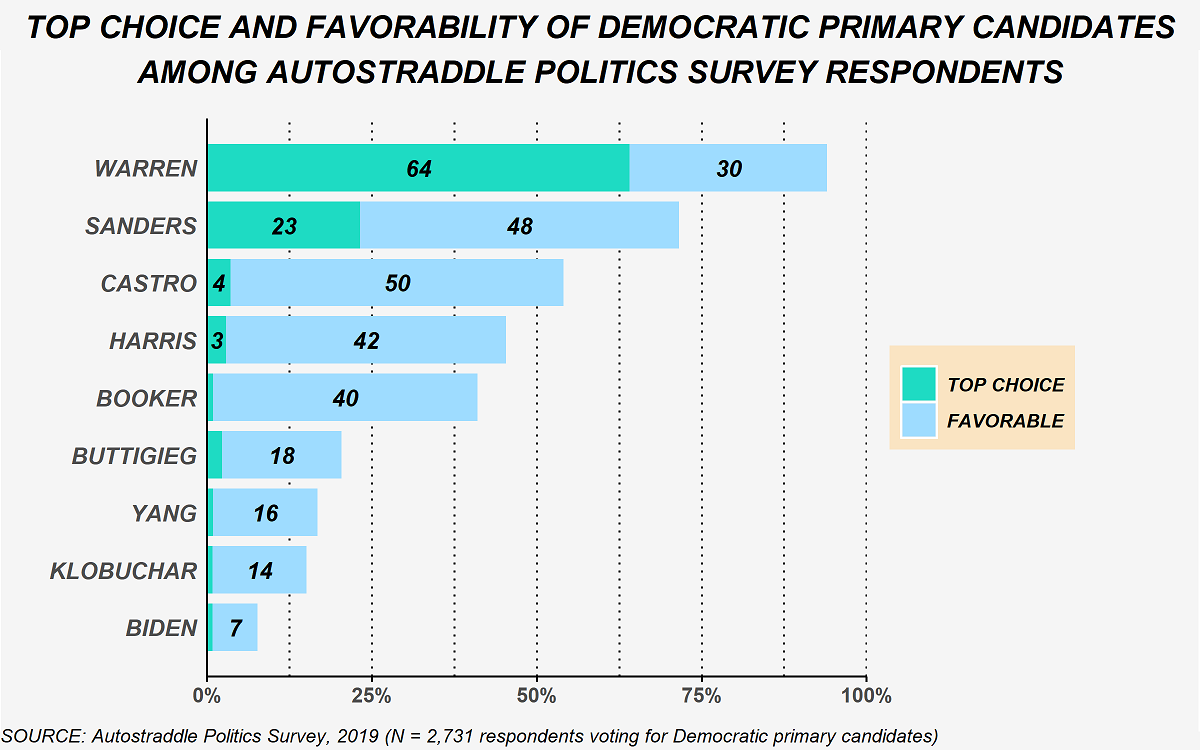 The chart shows the 9 Democratic primary candidates who were rated favorably by 4% or more of our respondents (N = 2,731). In order of highest to lowest this is: Warren, Sanders, Castro, Harris, Booker, Buttigieg, Yang, Klobuchar, and Biden. The percent of respondents who picked each candidate as their top choice was: 64% Warren, 23% Sanders, 4% Castro, and 3% Harris (everyone else was picked as the top choice by fewer than 3% of respondents). In terms of favorability, the percent of respondents who rated each candidate favorably but did not select that candidate as their top choice was: 30% Warren, 48% Sanders, 50% Castro, 42% Harris, 40% Booker, 18% Buttigieg, 16% Yang, 14% Klobuchar, and 7% Biden. 