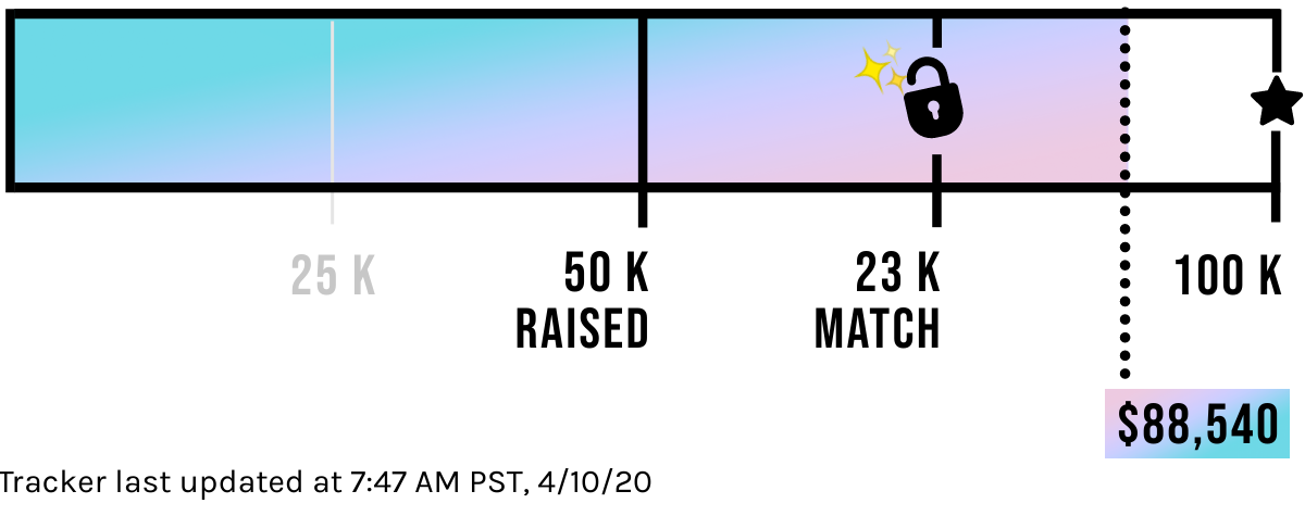 $88,540 of our $100,000 goal! Will you help? Tracker updated 4.10.20 at 7:47AM PST