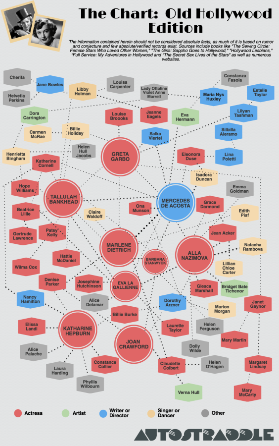 An L Word style "the chart" connecting the lesbians and bisexuals of Classic Hollywood and the women they slept with.