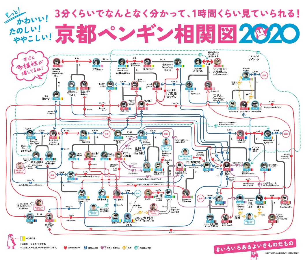 A very large and detailed chart connecting about 30 different penguins with varying lines denoting different relationships; all text on the chart is in Japanese.