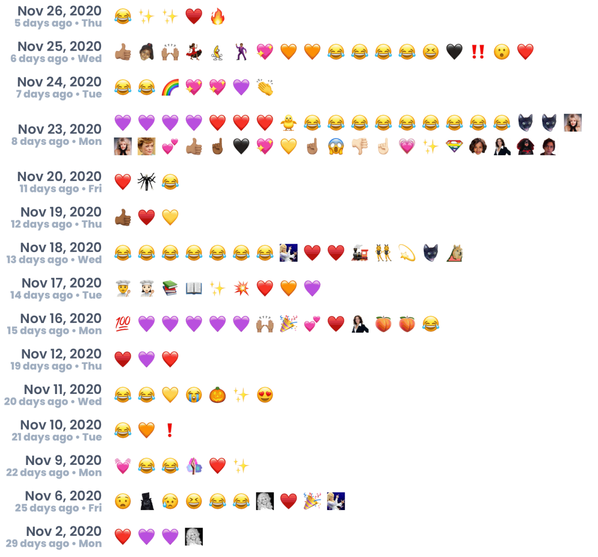 A chart listing every emoji used in the Autostraddle slack from November 2nd until November 26th. There are *A LOT* of hearts! 