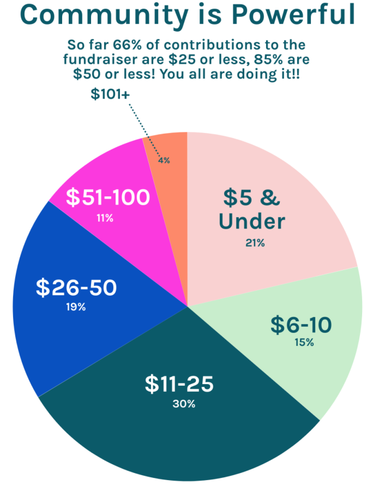 This chart depicts the percentage of gifts by amount so far this fundraiser. 25% were $5 or under, 15% were $6 to $10, 30% were $11 to $25, 19% were $26 to $50, 11% were $51 to $100 and just 4% were $101 or more. Community is Powerful. So far 66% of contributions to the fundraiser are $25 or less, 85% are $50 or less! You are all doing it!!