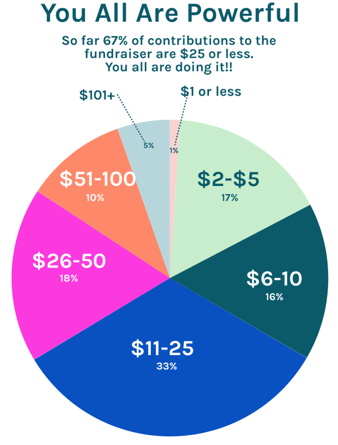 This chart shows what percentage of gifts are made at which levels. 1% of gifts are $1 or less. 17% are $2 to $5. 16% are $6 to $10. 33% are $11 to $25. 18% are $26 to $50. 10% are $51 to $100. Just 5% are over $100. Updated approx 9am 8/17/20