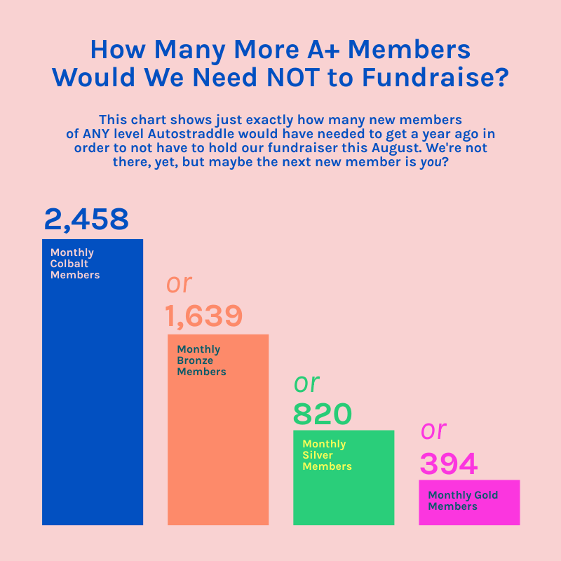 A chart showing theoretically how many new members we'd have needed in order to not have to fundraise this august. We would need EITHER 2,458 Monthly Cobalt Members, or 1,639 Monthly Bronze Members, or 820 Monthly Silver Members, or 394 Monthly Gold Members for one year in order to knock one of our fundraisers off the schedule. Basically, if we got this many new members, of any one of these categories, for a whole year (12 months), it would eliminate the need for us to have a second fundraiser. Obviously, we still need to fundraise this year, but this is something to aspire to! A+ Membership is powerful. Our members really do make a difference.
