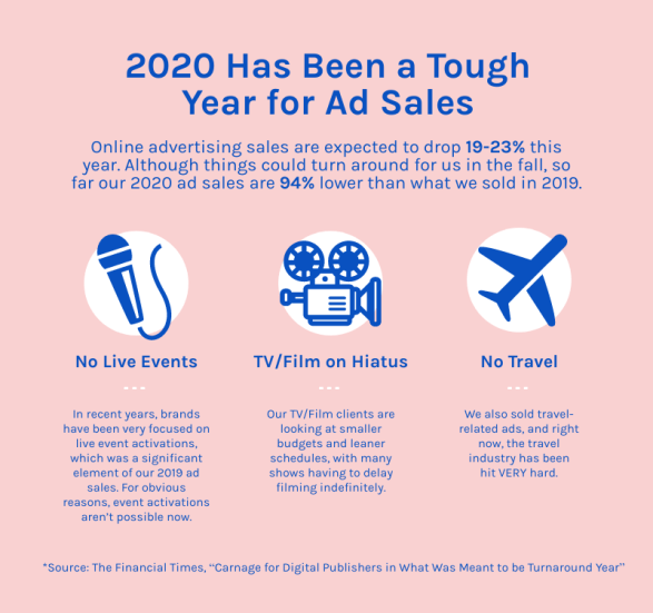 A graphic depicting the nature of ad sales for media in 2020 (hint: it's dire). Text reads: 2020 Has Been a Tough Year for Ad Sales. Online advertising sales are expected to drop 19-23% this year. Although things could turn around for us in the fall, so far our 2020 ad sales are 94% lower than what we sold in 2019. Reasons why are 1) No Live Events: In recent years, brands have been very focused on live event activations, which was a significant element of our 2019 ad sales. For obvious reasons, event activations aren't possible now. 2) TV/Film on Hiatus. Our TV/Film clients are looking at smaller budgets and leaner schedules, with many shows having to delay filming indefinitely. 3) No Travel: We also sold travel-related ads, and right now, the travel industry has been hit VERY hard. Source: The Financial Times article, "Carnage for Digital Publishers in What Was Meant to be a Turnaround Year."