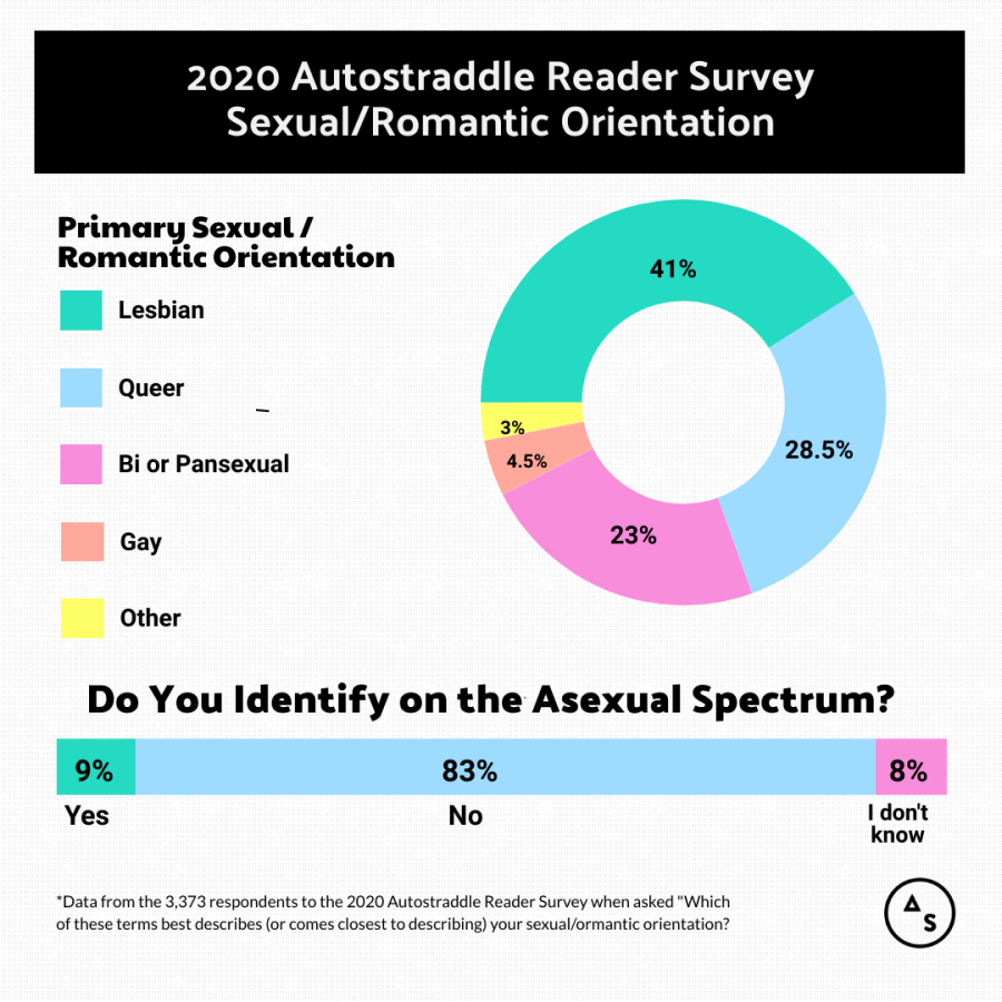 [Image 2] Pie chart depicting the 2020 Autostraddle Reader Survey Sexual/Romantic Orientation labels.   41% Lesbian 28.5% Queer 23% Bi or Pansexual 4.5% Gay  3% Other  Bar graph answering the question “Do you identify on the Asexual Spectrum?