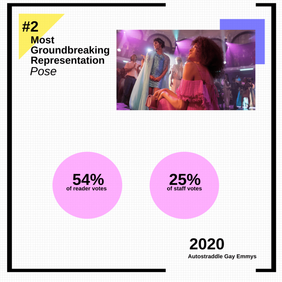 Graphic showing Pose for "Most Groundbreaking Representation" got the second highest amount of reader votes with 54% of readers. 25% of staff also voted for Pose.