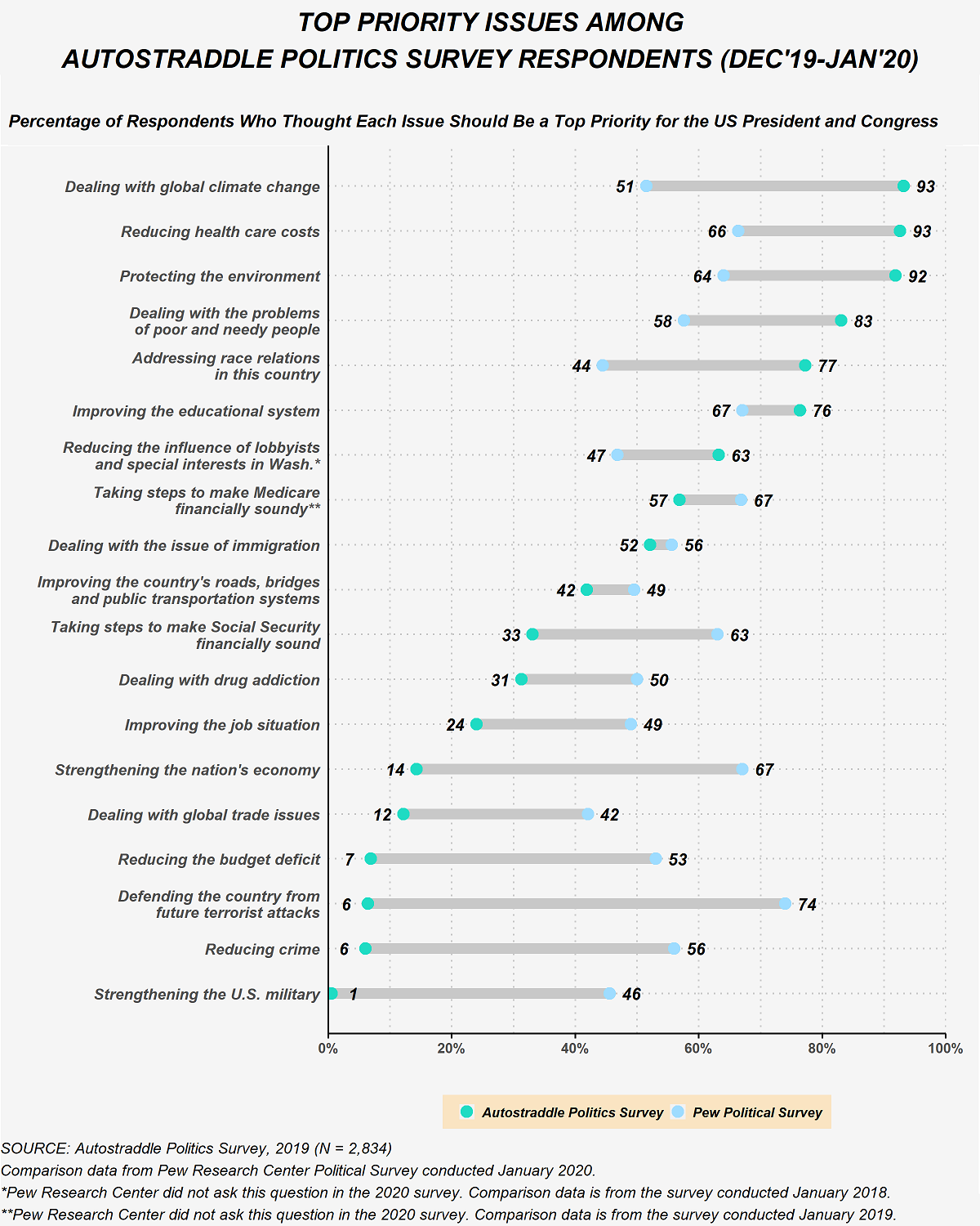 This graphic shows the percent of Politics Survey respondents who selected each issue as a top priority compared to U.S. adults nationally on the January 2020 Pew Research Center Political Survey. 93% of Politics Survey respondents selected dealing with global climate change as a top issue compared to 51% of U.S. adults. 93% of Politics Survey respondents selected reducing health care costs as a top issue compared to 66% of U.S. adults. 92% of Politics Survey respondents selected protecting the environment as a top issue compared to 64% of U.S. adults. 83% of Politics Survey respondents selected dealing with the problems of poor and needy people as a top issue compared to 58% of U.S. adults. 77% of Politics Survey respondents selected addressing race relations in this country as a top issue compared to 44% of U.S. adults. 76% of Politics Survey respondents selected improving the educational system as a top issue compared to 67% of U.S. adults. 63% of Politics Survey respondents selected reducing the influence of lobbyists and special interests in Washington as a top issue compared to 57% of U.S. adults on the January 2018 Pew Political survey (this issue was not listed on the January 2020 Pew Political survey). 57% of Politics Survey respondents selected taking steps to make Medicare financially sound as a top issue compared to 67% of U.S. adults on the January 2019 Pew Political survey (this issue was not listed on the January 2020 Pew Political survey). 52% of Politics Survey respondents selected dealing with the issue of immigration as a top issue compared to 56% of U.S. adults. 42% of Politics Survey respondents selected improving the country's roads, bridges and public transportation systems as a top issue compared to 49% of U.S. adults. 33% of Politics Survey respondents selected taking steps to make Social Security financially sound as a top issue compared to 63% of U.S. adults. 31% of Politics Survey respondents selected dealing with drug addiction as a top issue compared to 50% of U.S. adults. 24% of Politics Survey respondents selected improving the job situation as a top issue compared to 49% of U.S. adults. 14% of Politics Survey respondents selected strengthening the nation's economy as a top issue compared to 67% of U.S. adults. 12% of Politics Survey respondents selected dealing with global trade issues as a top issue compared to 42% of U.S. adults. 7% of Politics Survey respondents selected reducing the budget deficit as a top issue compared to 53% of U.S. adults. 6% of Politics Survey respondents selected defending the country from future terrorist attacks as a top issue compared to 74% of U.S. adults. 6% of Politics Survey respondents selected reducing crime as a top issue compared to 56% of U.S. adults. 1% of Politics Survey respondents selected stregthening the U.S. military as a top issue compared to 46% of U.S. adults. 