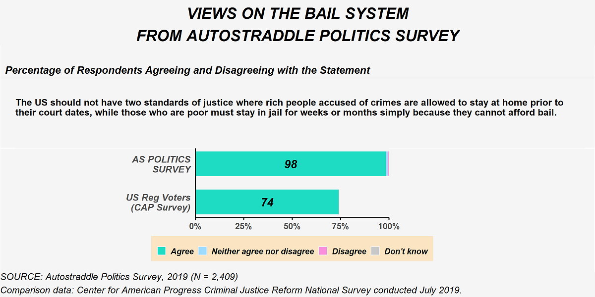 This figure shows the percentage of respondents from Autostraddle's Politics Survey who agreed and disagreed with the following statement: 'The U.S. should not have two standards of justice where rich people accused of crimes are allowed to stay at home prior to their court dates, while those who are poor must stay in jail for weeks or months simply because they cannot afford bail.