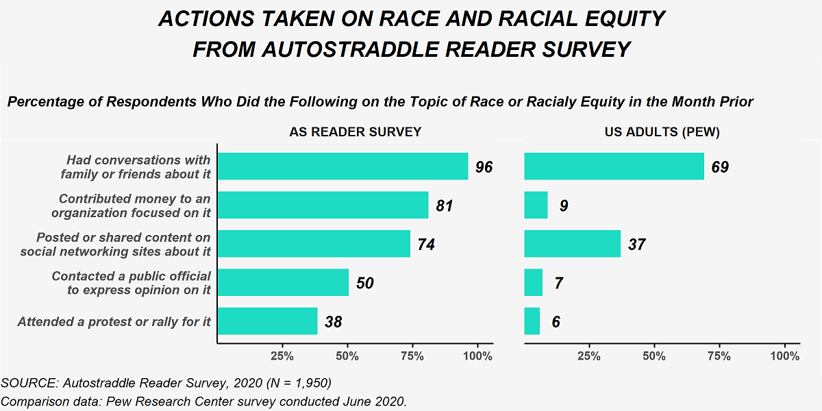 This figure shows actions taken by Reader Survey respondents on the topic of race or racial equity in the month prior. Among Reader Survey respondents, 96% had conversations with family or friends about it, 81% contributed money to an organization focused on it, 74% posted or shared content on social networking sites about it, 50% contacted a public official about it and 38% attended a protest or rally for it. Among U.S. adults from a survey conducted by the Pew Research Center in June 2020, 69% had conversations with family or friends about it, 9% contributed money to an organization focused on it, 37% posted or shared content on social networking sites about it, 7% contacted a public official about it and 6% attended a protest or rally for it.