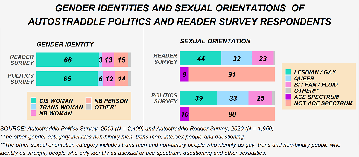 Gender identity and sexual orientations of Autostraddle Politics Survey and Reader Survey respondents. In terms of gender identity: on the reader survey, 66% of respondents are cis women, 3% trans women, 13% non-binary women, 15% non-binary people and 3% other genders. On the politics survey: 65% cis women, 6% trans women, 12% non-binary women, 14% non-binary people and 3% other genders. In terms of sexual orientation, on the reader survey: 44% lesbian/gay, 32% queer, 23% bi/pan/fluid and 1% other. On the politics survey: 39% lesbian/gay, 33% queer, 25% bi/pan/fluid and 3% other. In terms of ace/ace spectrum: on the reader survey 9% ace or ace spectrum and on the politics survey 10%. The politics survey sample size is 2,409 and the reader survey sample size is 1,950. The other gender category includes non-binary men, trans men, intersex people and questioning. The other sexual orientation category includes trans men and non-binary people who identify as gay, trans and non-binary people who identify as straight, people who only identify as asexual or ace spectrum, questioning and other sexualities.