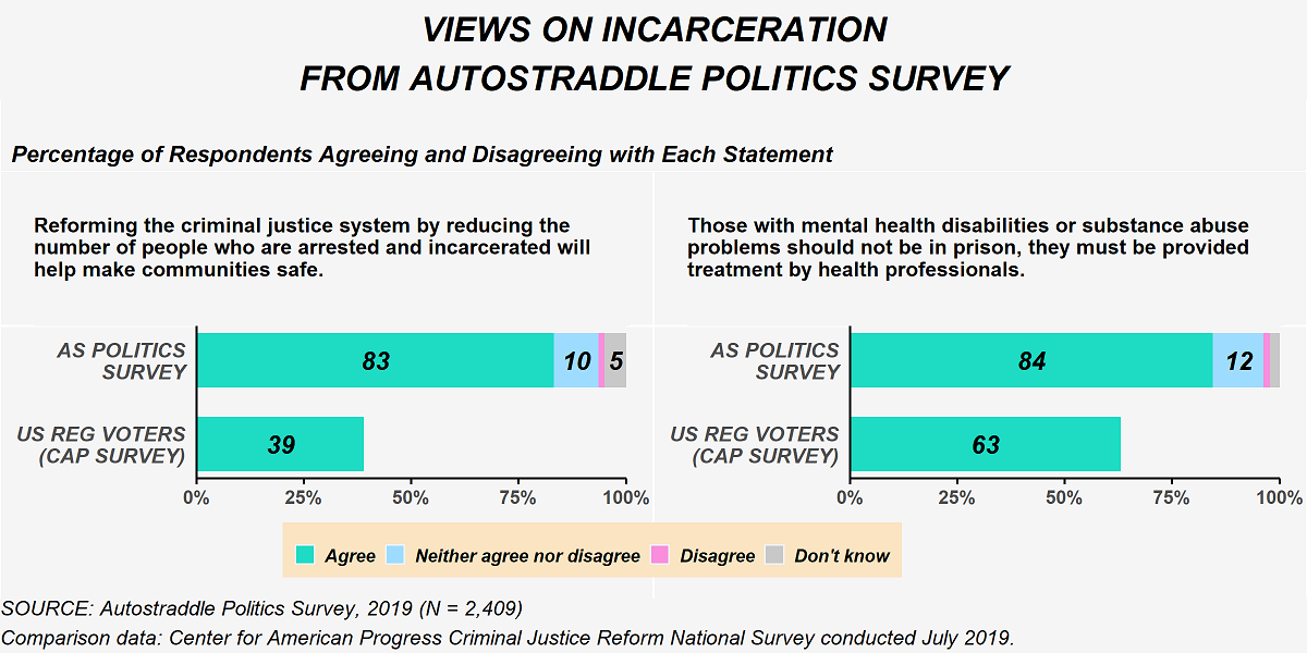 The figure shows Autostraddle Politics Survey respondent's views on incarceration questions. There were two statements people were asked to agree or disagree with. The first statement was 'Reforming the criminal justice system by reducing the number of people who are arrested and incarcerated will help make communities safe.' Among politics survey respondents, 83% agreed with the statement, 10% neither agreed nor disagreed, 5% don't know and the remaining disagreed. Among U.S. registered voters (from the CAP survey) 39% agreed. The second statement was 'Those with mental health disabilities or substance abuse problems should not be in prison, they must be provided treatment by health professionals.' Among politics survey respondents 84% agreed with this statement, 12% neither agreed nor disagreed and the remaining either don't know or disagreed. Among U.S. registered voters (from the CAP survey) 63% agreed with the statement.