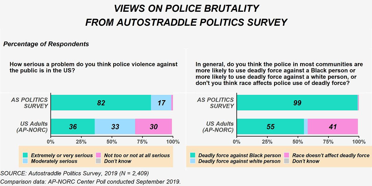 This figure shows responses to questions about police violence from the Politics Survey. When asked 'How serious a problem do you think police violence against the public is in the U.S.?', 82% of Autostraddle Politics Survey Respondents said it was an 'extremely or very serious problem,' 17% said a 'moderately serious problem' and the remaining said 'not too or not at all serious problem' or 'don't know.' In contrast, U.S. Adults on the AP-NORC Center poll from September 2019 were 36% 'extremely or very serious problem,' 33% 'moderately serious problem' and 30% 'not too or not at all serious problem.' A second question on police violence asked: 'In general, do you think the police in most communities are more likely to use deadly force against a Black person, more likely to use deadly force against a white person or don't you think race affects police use of force?' 99% of Politics Survey respondents said police were more likely to use deadly force against a Black person. In contrast, on the AP-NORC poll from September, 55% said 'more likely to use deadly force against a Black person,' 41% said 'race doesn't affect deadly force' and the remaining said 'more likely to use deadly force against a white person.'