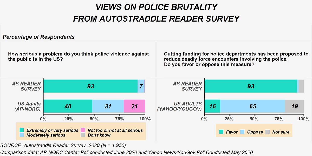 This figure shows responses to questions about police violence from the Autostraddle Reader Survey. When asked 'How serious a problem do you think police violence against the public is in the U.S.?', 93% of Autostraddle Reader Survey Respondents said it was an 'extremely or very serious problem,' 7% said a 'moderately serious problem' and the remaining said 'not too or not at all serious problem' or 'don't know.' In contrast, U.S. Adults on the AP-NORC Center poll from June 2020 were 48% 'extremely or very serious problem,' 31% 'moderately serious problem' and 21% 'not too or not at all serious problem.' The second question asked 'Cutting funding for police departments has been proposed to reduce deadly force encounters involving the police. Do you favor or oppose this measure?' 93% of Autostraddle Reader survey respondents favored the measure. Based on a poll conducted in May 2020 by Yahoo News and YouGov, 16% of U.S. adults favor the measure, 65% oppose it, and 19% said they are not sure.