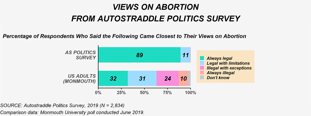 This image compares views on abortion from the Politics Survey to U.S. adults (based on a Monmouth university poll conducted June 2019. Among politics survey respondents, 89% think abortion should always be legal and 11% think it should be legal with limitations. Among U.S. adults, 32% think abortion should always be legal, 31% think it should be legal with limitations, 24% think it should be illegal with exceptions, 10% think it should be always illegal and the rest don't know.