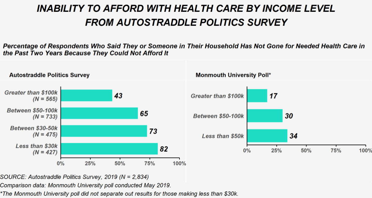 This images shows responses to the question asking whether the respondent or someone in their household had not gone for needed care in the past two years because they could not afford it. It compares data from the politics survey and a Monmouth University poll conducted in May 2019 by income level. On the politics survey, 565 respondents had an income over $100,000 and 43% of these respondents said they had gone without care. 733 respondents had an income between $50,000 and $100,000 and 65% of these respondents had gone without care. 475 respondents had an income between $30,000 and $50,000 and 73% of these respondents said they had gone without care. 427 respondents had an income below $30,000 and 82% of these respondents said they had gone without care. On the Monmouth university poll, among people with an income over $100,000, 17% had gone without care. Among people with an income between $50,000 and $100,000 30% had gone without care. Among people with an income below $50,000 34% had gone without care.