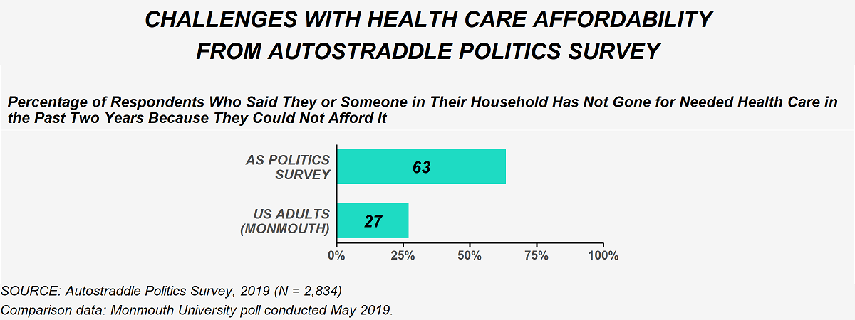 This image compares responses from the politics survey to a Monmouth university poll conducted May 2019. When asked if they or someone in their household had gone without needed health care in the past two years because they could not afford it, 63% of politics survey respondents said yes and 27% of U.S. adults said yes.