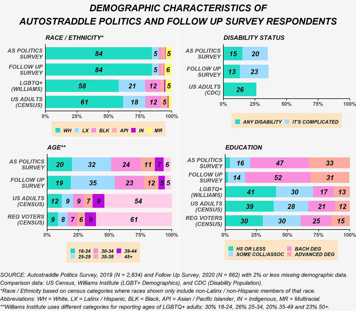 This image shows demographic characteristics of Politics Survey respondents and those who took the Follow Up survey. For Race/Ethnicity on the Politics Survey: 84% white, 5% Latinx, 5% multiracial and less than 5% Black, Asian/Pacific Islander or indigenous. Among the Follow up survey respondents: 84% white, 5% Latinx, 6% multiracial and less than 5% Black, Asian/Pacific Islander and indigenous. Compared to LGBTQ+ people (data from the Williams Institute) who are 58% white, 21% Latinx, 12% Black, 5% multiracial and less than 5% Asian/Pacific Islander or indigenous. Compared to the U.S. Adults from the census who are 61% white, 18% Latinx, 12% Black, 5% Asian/Pacific islander and less than 5% multiracial or indigenous. For disability status: on the politics survey 15% are living with a disability and 20% said it's complicated. Among follow up survey respondents that's 13% living with a disability and 23% said it's complicated. From the CDC, 26% of adults in the U.S. are living with a disability. For age: on the politics survey 20% are ages 18-24, 32% are ages 25-29, 24% are ages 30-34, 11% are ages 35-38, 7% are ages 39-44 and 6% are 45 or older. Among follow up survey respondents, 19% are ages 18-24, 35% are ages 25-29, 23% are ages 30-34, 12% are ages 35-38, 5% are ages 39-44 and 5% are 45 or older. LGBTQ+ adults are 30% ages 18-24, 26% ages 25-34, 20% ages 35-49, and 23% 50 or older. U.S. adults are 12% are ages 18-24, 9% are ages 25-29, 9% are ages 30-34, 7% are ages 35-38, 9% are ages 39-44 and 54% are 45 or older. U.S. registered voters are 9% are ages 18-24, 8% are ages 25-29, 7% are ages 30-34, 6% are ages 35-38, 9% are ages 39-44 and 61% are 45 or older