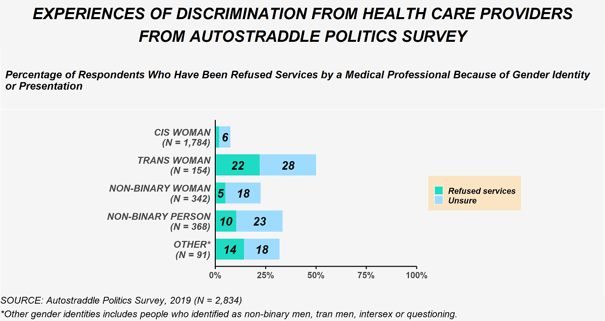 This image shows responses to the question from the politics survey about being denied services by a medical provider because of gender identity or presentation. 1,784 cis women answered the question and 6% were unsure if they had that experience. 154 trans women answered the question and 22% had been refused services while an additional 28% were unsure if that had happened. 342 non-binary women answered the question and 5% had been refused services while an additional 18% were unsure if that had happened. 368 non-binary people answered the question and 10% had been refused services while an additional 33% were unsure if that had happened. 91 people of other gender identities (non-binary men, trans men, intersex or questioning) answered the question and 14% had been refused services while an additional 18% were unsure if that had happened.