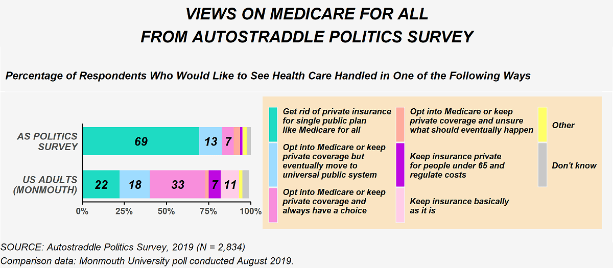 This image shows responses to questions about how respondents would like to see health care handled from the politics survey and a Monmouth University poll conducted in August 2019. From the politics survey, 69% want to get rid of private insurance for a single public plan like Medicare for all. 13% want the option to opt into Medicare or keep private coverage but eventually move to a universal public system. 7% want the option to opt into Medicare or keep private coverage and always have that option. Less than 5% of respondents selected any of the other choices for how health care should be handled. Among U.S. adults, 22% want to get rid of private insurance for a single public plan like Medicare for all. 18% want the option to opt into Medicare or keep private coverage but eventually move to a universal public system. 33% want the option to opt into Medicare or keep private coverage and always have that option. Less than 5% said they want the option to opt into Medicare or keep private coverage and are unsure what should eventually happen. 7% said they wanted to keep insurance private for people under 65 and regulate the costs. 11% said they wanted to keep insurance basically as it is. And less than 5% said other or don't know.
